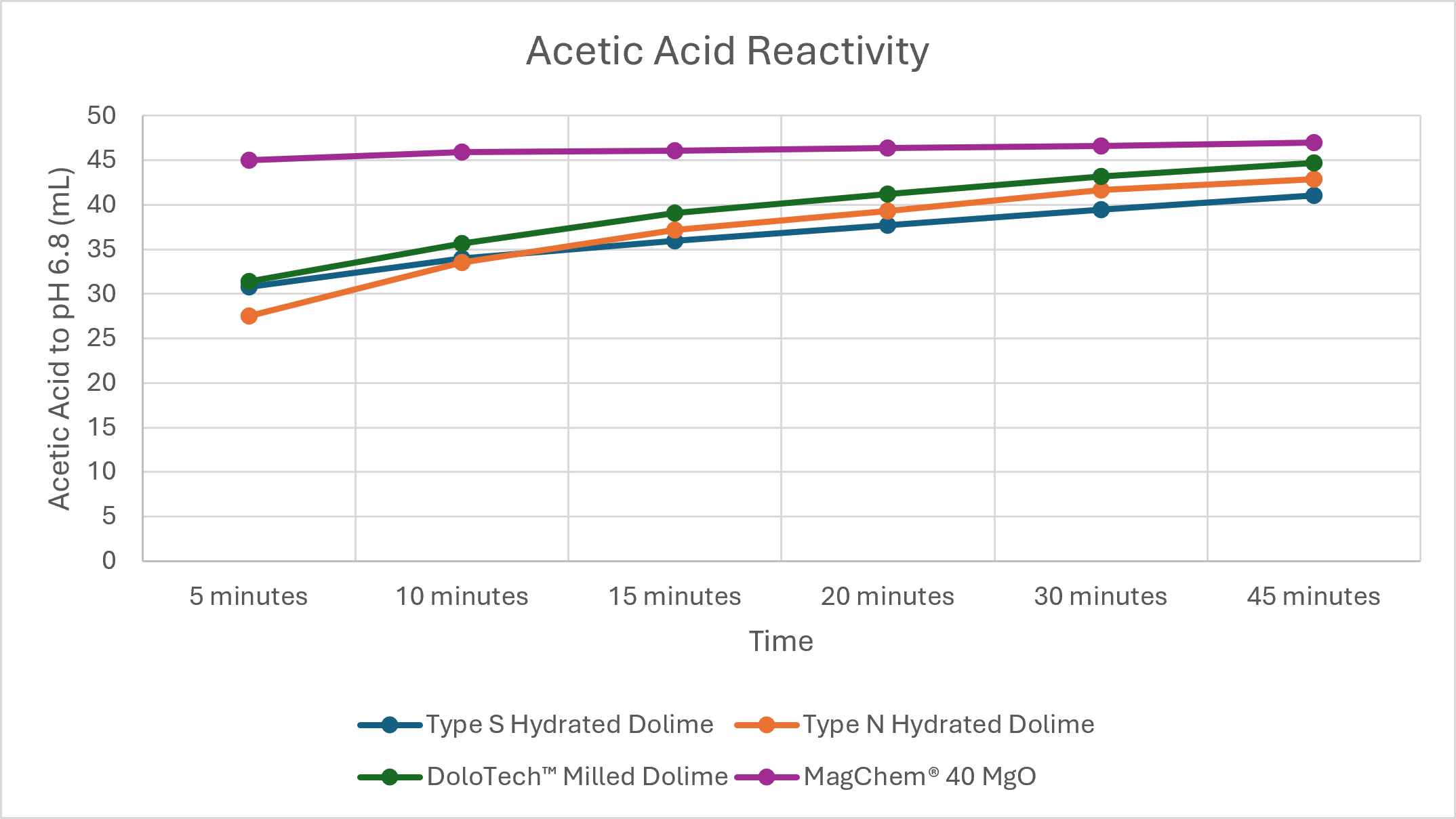 Acetic Acid Reactivity Chart